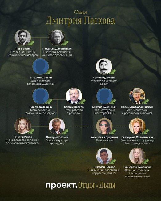 Dmitrijaus Peskovo giminės medis (Nuotr. „Agentstvo“ ir „Projekt“)