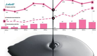 Infografika: sankcijos „Rosneft“ ir „Lukoil“