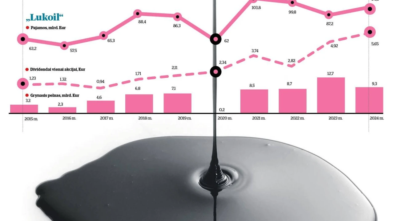 Infografika: sankcijos „Rosneft“ ir „Lukoil“