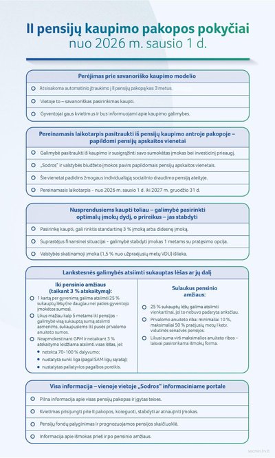 Antros pensijų pakopos pokyčiai nuo 2026 m. sausio