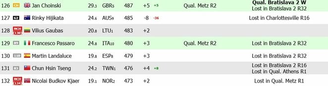 Vilius Gaubas kils į rekordinę poziciją | Organizatorių nuotr. Vilius Gaubas kils į rekordinę poziciją | Organizatorių nuotr.