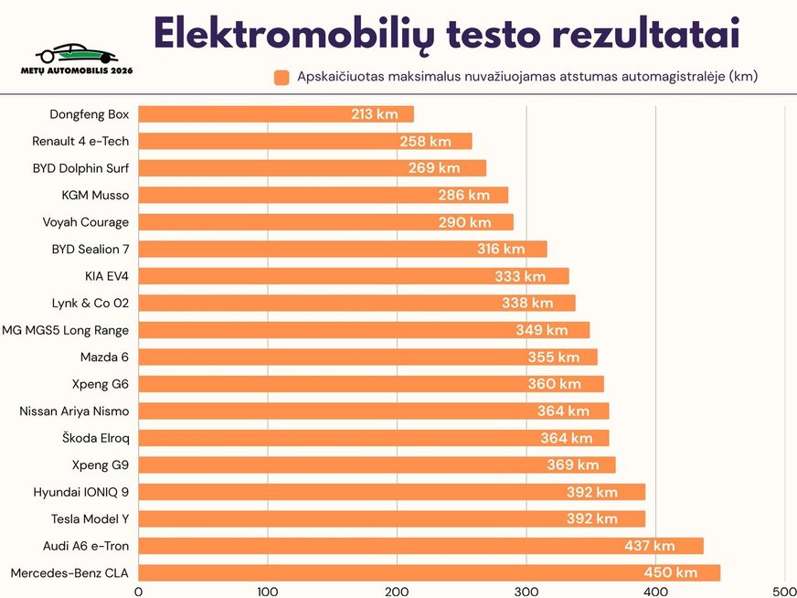Elektromobilių testo rezultatai (nuotr. Organizatorių)