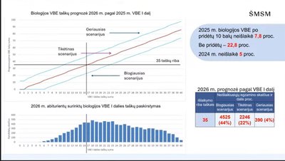 Biologijos VBE prognozė