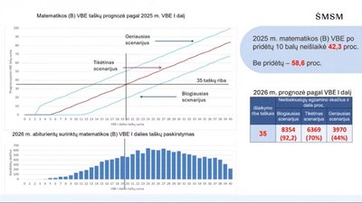 Matematikos B lygio VBE prognozė