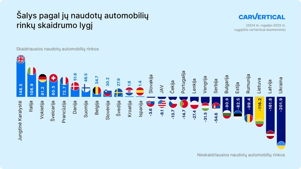 Šalys pagal jų naudotų automobilių rinkų skaidrumo lygį (nuotr. Organizatorių)