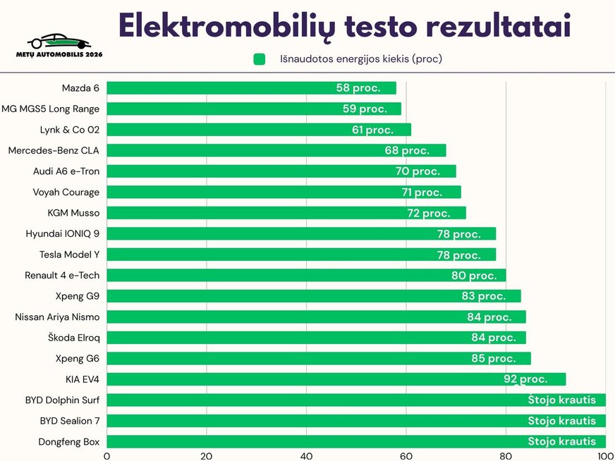 Elektromobilių testo rezultatai (nuotr. Organizatorių)