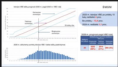 Istorijos VBE prognozė