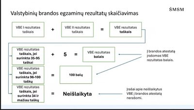 VBE rezultatų skaičiavimo schema