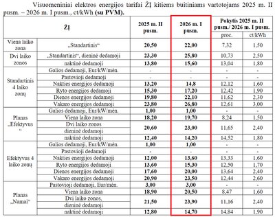 Visuomeninio elektros tiekimo planuojami patvirtinti tarifai 2026 metų I pusm.