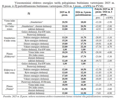 Visuomeninio elektros tiekimo planuojami patvirtinti tarifai 2026 metų I pusm. (pažeidžiami vartotojai)