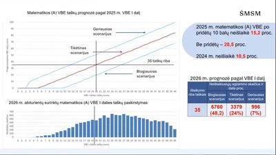 Matematikos A lygio VBE prognozė