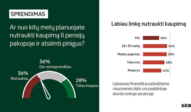 SEB bankas/SEB banko tyrimas