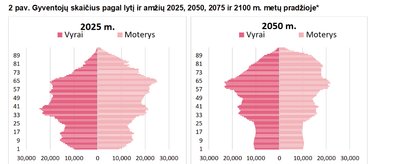 Gyventojų skaičius pagal lytį ir amžių 2025, 2050, 2075 ir 2100 m. metų pradžioje*