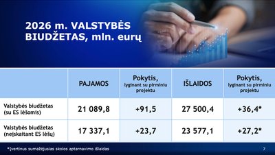Patobulintas 2026 metų valstybės biudžeto projektas