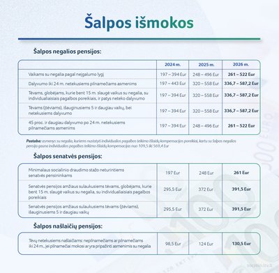 SADM išmokų ir pensijų pokyčiai 2026 m.
