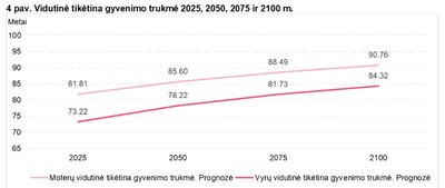 Vidutinė tikėtina gyvenimo trukmė 2025, 2050, 2075 ir 2100 m