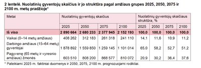 Nuolatinių gyventojų skaičius ir jo struktūra pagal amžiaus grupes 2025, 2050, 2075 ir 2100 m. metų pradžioje*