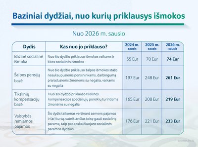 SADM išmokų ir pensijų pokyčiai 2026 m.