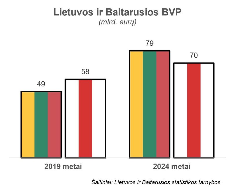 Lietuvos ir Baltarusijos BVP (nuotr. facebook)