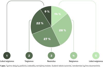1 pav. Tyrimo dalyvių požiūris į vabzdžių vartojimą maiste. Sudarė teksto autoriai, remdamiesi tyrimo duomenimis