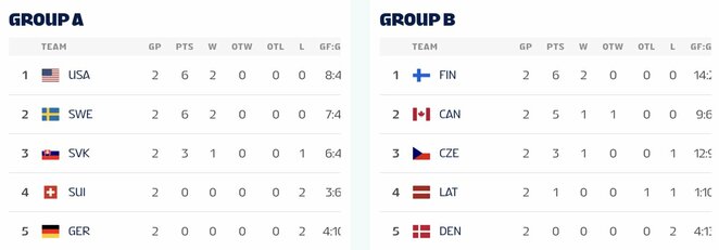 Turnyrinės lentelės | IIHF nuotr. Turnyrinės lentelės | IIHF nuotr.