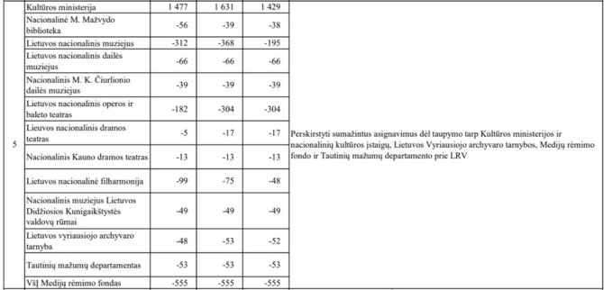 Ekrano nuotrauka/2026–2028 metų valstybės biudžeto projektas: lėšų perskirstymas Kultūros ministerijoje