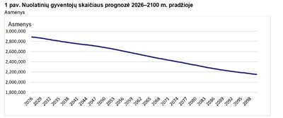 Nuolatinių gyventojų skaičiaus prognozė 2026–2100 m. pradžioje