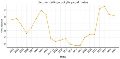 Pagal „Reporteriai be sienų“ (RSF) Pasaulio laisvės žiniasklaidos indekso duomenis