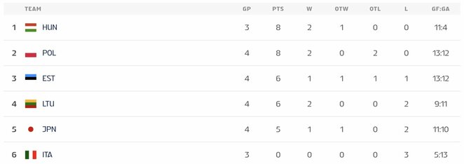 Turnyrinė lentelė | Organizatorių nuotr. Turnyrinė lentelė | Organizatorių nuotr.