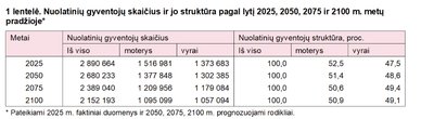 Nuolatinių gyventojų skaičius ir jo struktūra pagal lytį 2025, 2050, 2075 ir 2100 m. metų pradžioje*