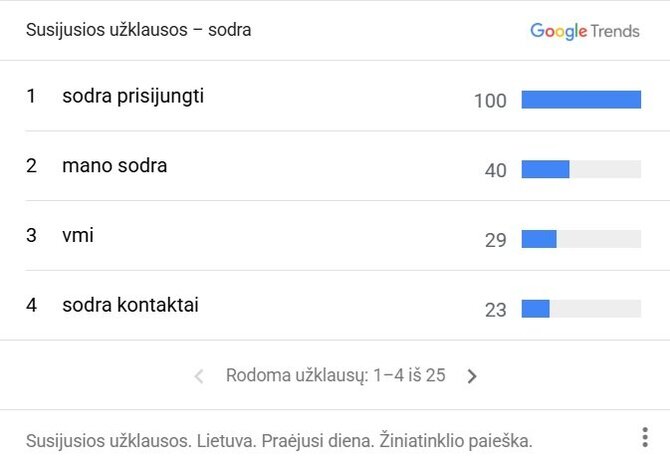 „Google Trends“