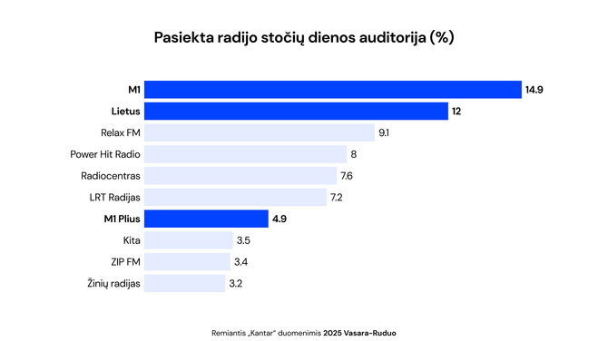 Radijo reitingai, dienos auditorija 