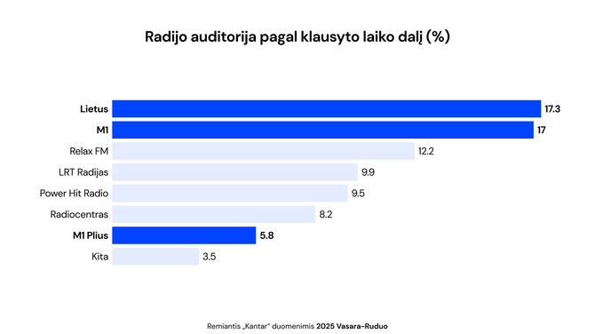 Radijo reitingai pagal klausyto laiko dalį