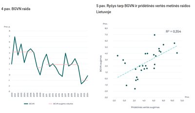Šaltiniai: Eurostatas ir Lietuvos banko skaičiavimai