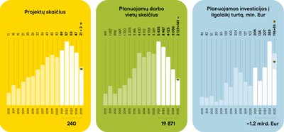 „Investuok Lietuvoje“ informacija apie investicijas šalyje