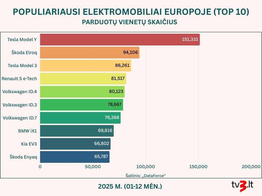 Populiariausi elektromobiliai Europoje (nuotr. TV3)