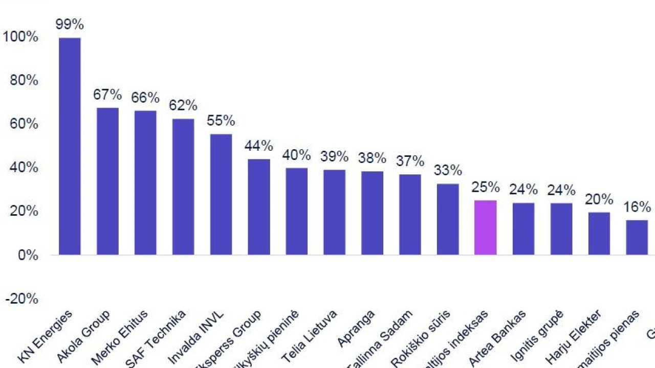 Baltijos birža: kas ją sudaro, kurios bendrovės gali generuoti didžiausią grąžą