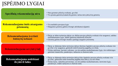 Įspėjimo lygiai dėl rekomendacijų keliauti