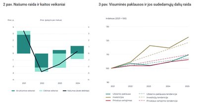 Šaltiniai: Eurostatas, Netherlands Bureau for Economic Policy ir Lietuvos banko skaičiavimai