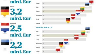 Infografika. Kaip augs pagrindinių Lietuvos eksporto rinkų ekonomikos