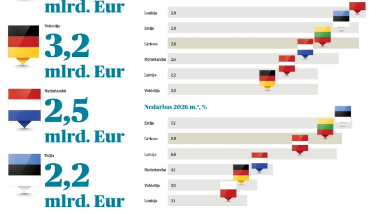 Infografika. Kaip augs pagrindinių Lietuvos eksporto rinkų ekonomikos