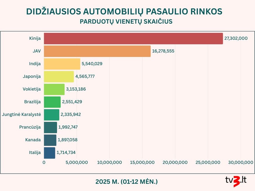 Didžiausios automobilių rinkos (nuotr. TV3)