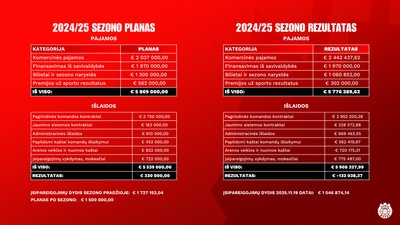 Vilniaus „Rytas“ pristatė klubo biudžetą