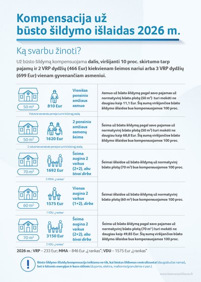 Būtos šildymo kompensacijos 2026 m.