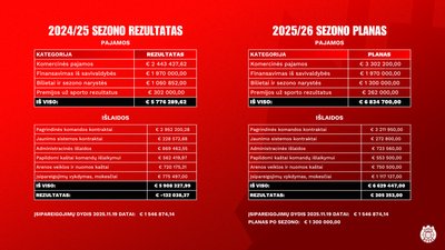 Vilniaus „Rytas“ pristatė klubo biudžetą
