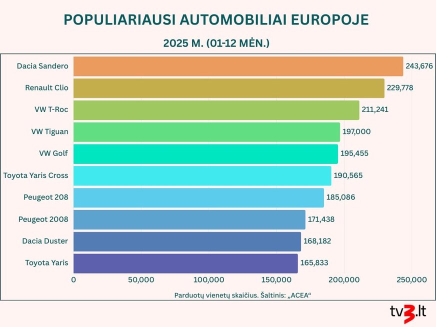 Populiariausi automobiliai Europoje (nuotr. TV3)