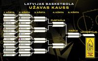 Siguldas un Ķekavas basketbolisti jauno sezonu sāk ar zaudējumiem