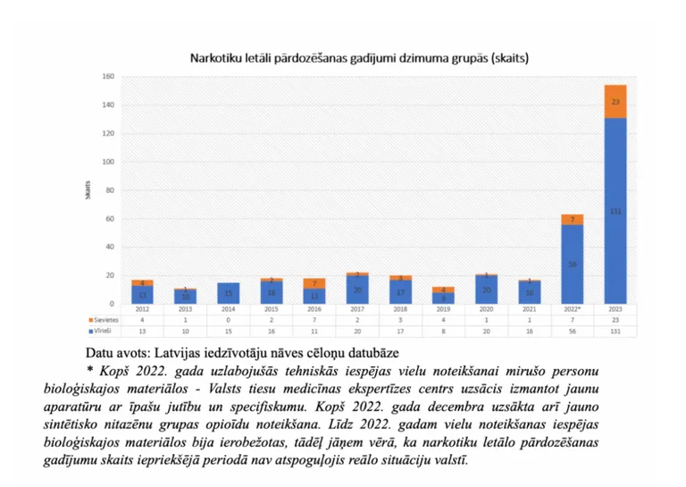 Narkotiku letāli pārdozēšanas gadījumi dzimuma grupās (skaits)