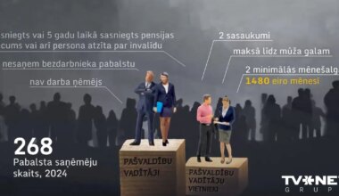 NOSKATIES ⟩ Bijušajiem pašvaldību vadītājiem pērn kompensācijās izmaksāti 2,2 miljoni eiro