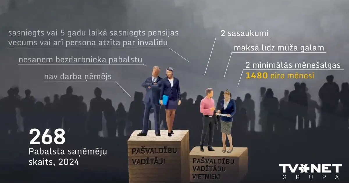 NOSKATIES ⟩ Bijušajiem pašvaldību vadītājiem pērn kompensācijās izmaksāti 2,2 miljoni eiro